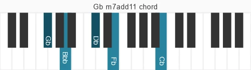 Piano voicing of chord Gb m7add11